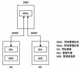 SNMPڔ(sh)(j)W(wng)O(jin)еđ÷_W(wng)jg(sh)