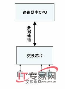 路由交換一體機革命傳統(tǒng)網(wǎng)絡(luò)