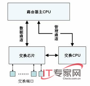 路由交換一體機革命傳統(tǒng)網(wǎng)絡(luò)
