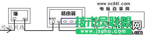 貓、路由器、電腦之間的網(wǎng)線連接示意圖