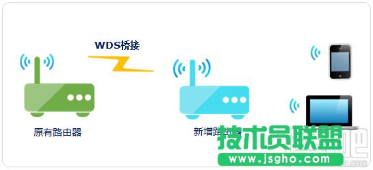 無線路由器中繼/橋接/WDS/電力貓5種無線擴(kuò)展方法圖文詳解 三聯(lián)