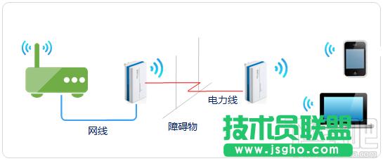 電力線AP擴(kuò)展無線網(wǎng)絡(luò)