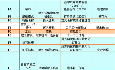 詳解Excel 2007常見(jiàn)快捷鍵及功能鍵_Excel專區(qū)
