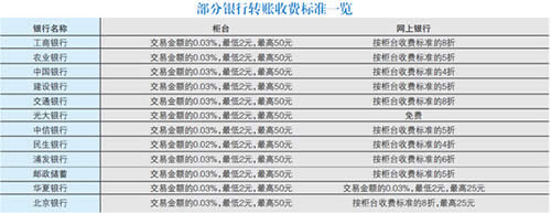 銀行轉(zhuǎn)賬收費(fèi)情況 銀行轉(zhuǎn)賬收費(fèi)情況