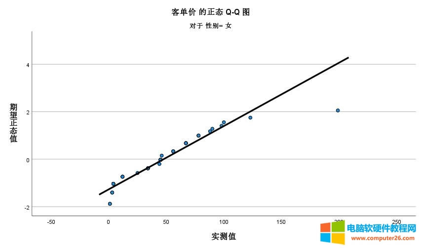 女性客單價(jià)正態(tài)Q-Q圖