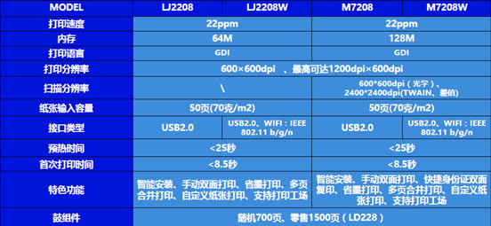 (lin)С´ӡCM7208W(sh)