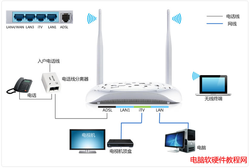 如何設(shè)置ADSL無(wú)線路由一體機(jī)(ADSL電話線接入)本站