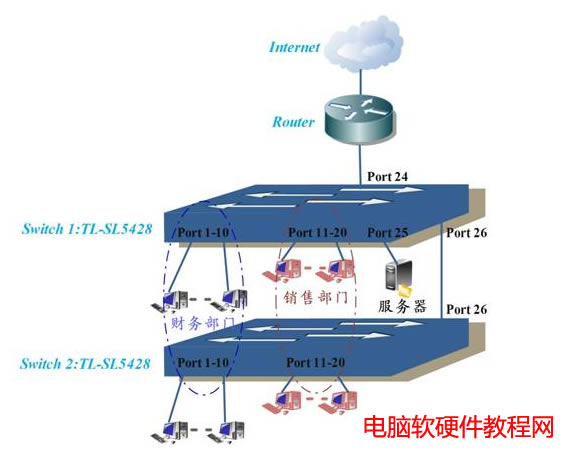 ӾW(wng)ܽQC(j)(yng)áprivate vlan(sh)F(xin)vlan(w)վ