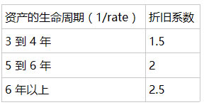 Excel AMORDEGRC (sh)ʹÌ̳