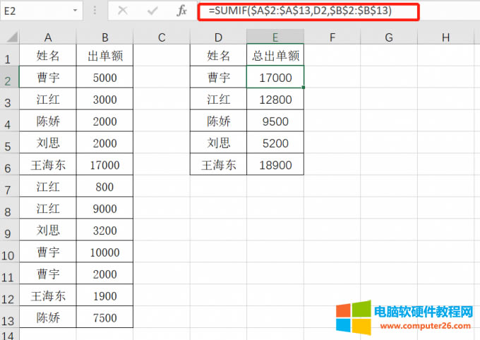 公式=SUMIF($A$2:$A$13,D2,$B$2:$B$13)