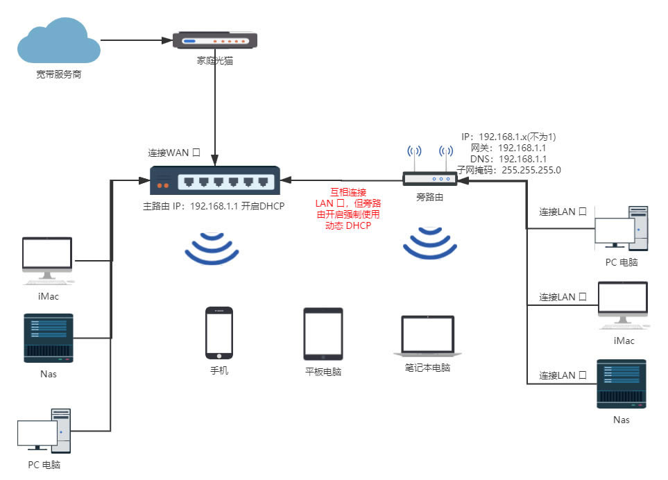 旁路由是什么?旁路由入門指南