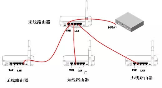 華三(H3C)無(wú)線(xiàn)路由器組網(wǎng)方案