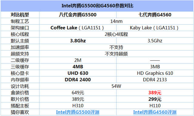 奔騰G5500和奔騰G4560區(qū)別對比實(shí)測
