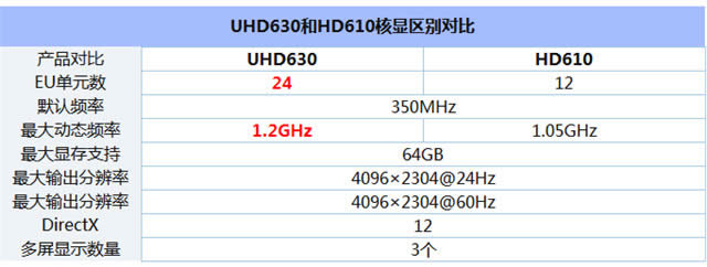 奔騰G5500和奔騰G4560區(qū)別對比實(shí)測