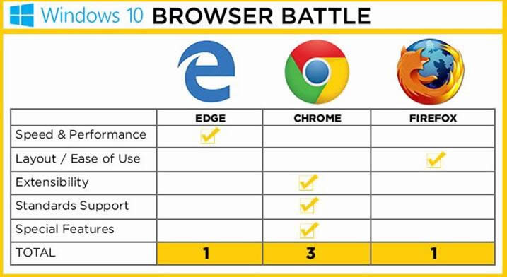 Windows 10g[֮EdgecChromec