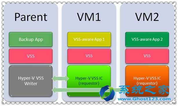 win7 SP1ĸRQHyper-V̓MC(j)ݻ֏(f)(wn)}