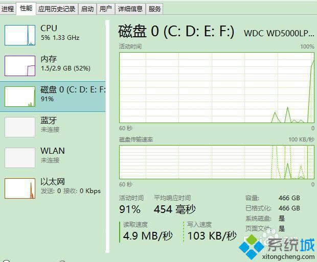 win8.1磁盤使用率達(dá)到100%怎么辦 win8.1磁盤使用率達(dá)到100%怎么辦
