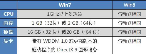 win7系統(tǒng)與win8系統(tǒng)對比